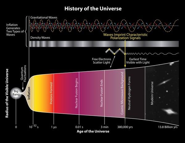 16 Périodes du Big-Bang à la naissance de l'univers