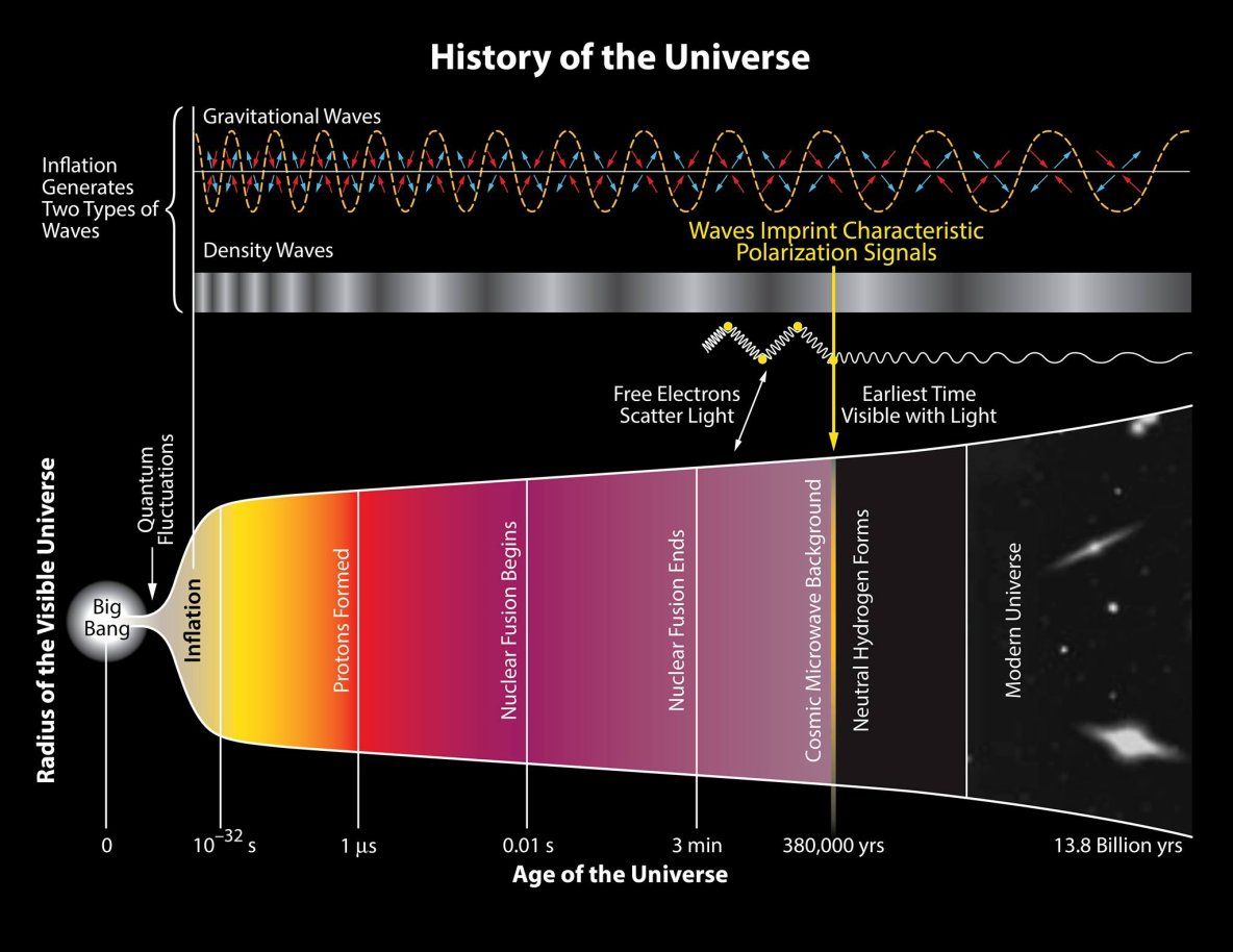 16 Périodes Du Big Bang à La Naissance De Lunivers